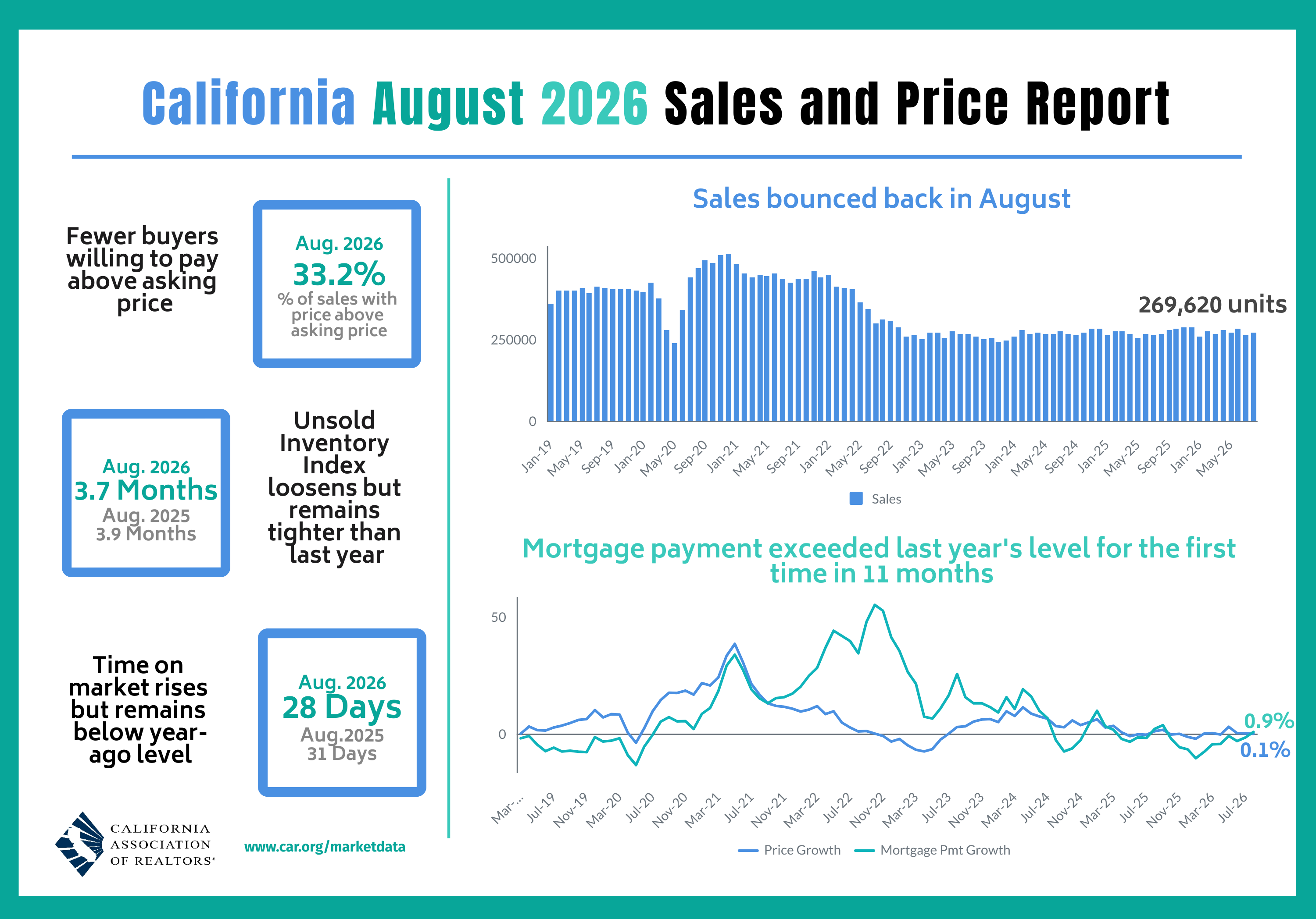 August 2026 California Sales and Price
