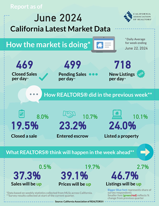 Weekly Data for Week Ending 2024-06-22
