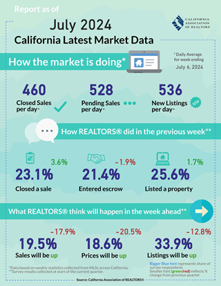 Weekly Data for Week Ending 2024-07-06