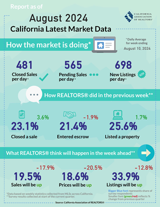 Weekly Data for Week Ending 2024-08-10