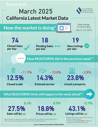 Weekly Data for Week Ending 2025-03-22