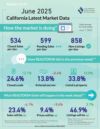 Weekly Data for Week Ending 2025-06-07