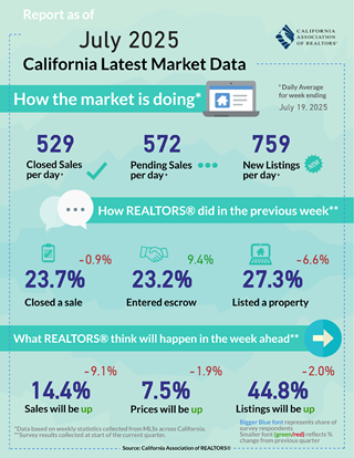 Weekly Data for Week Ending 2025-07-19