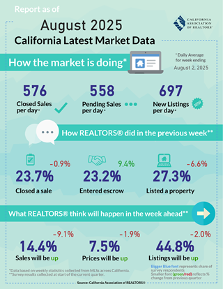 Weekly Data for Week Ending 2025-08-02