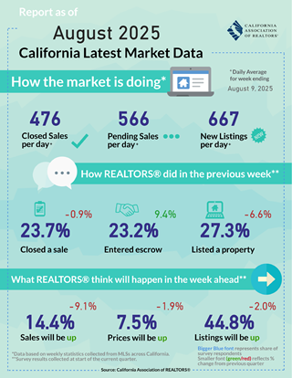 Weekly Data for Week Ending 2025-08-09