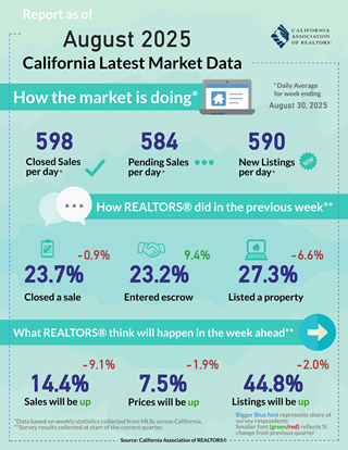 Weekly Data for Week Ending 2025-08-30