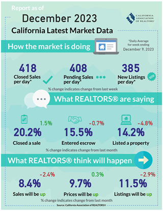 Weekly Data for Week Ending 2023-12-02