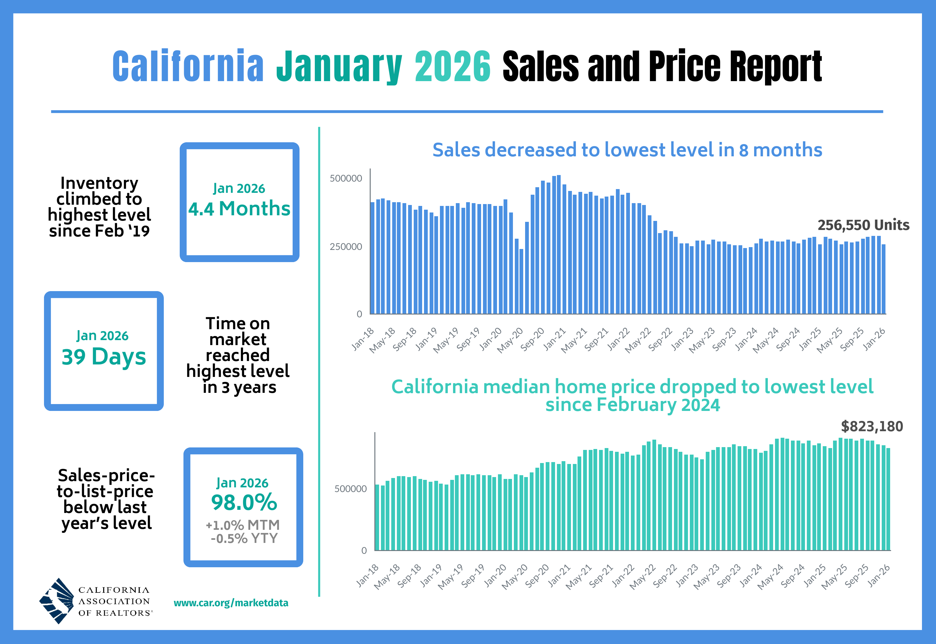 January 2026 California Sales and Price