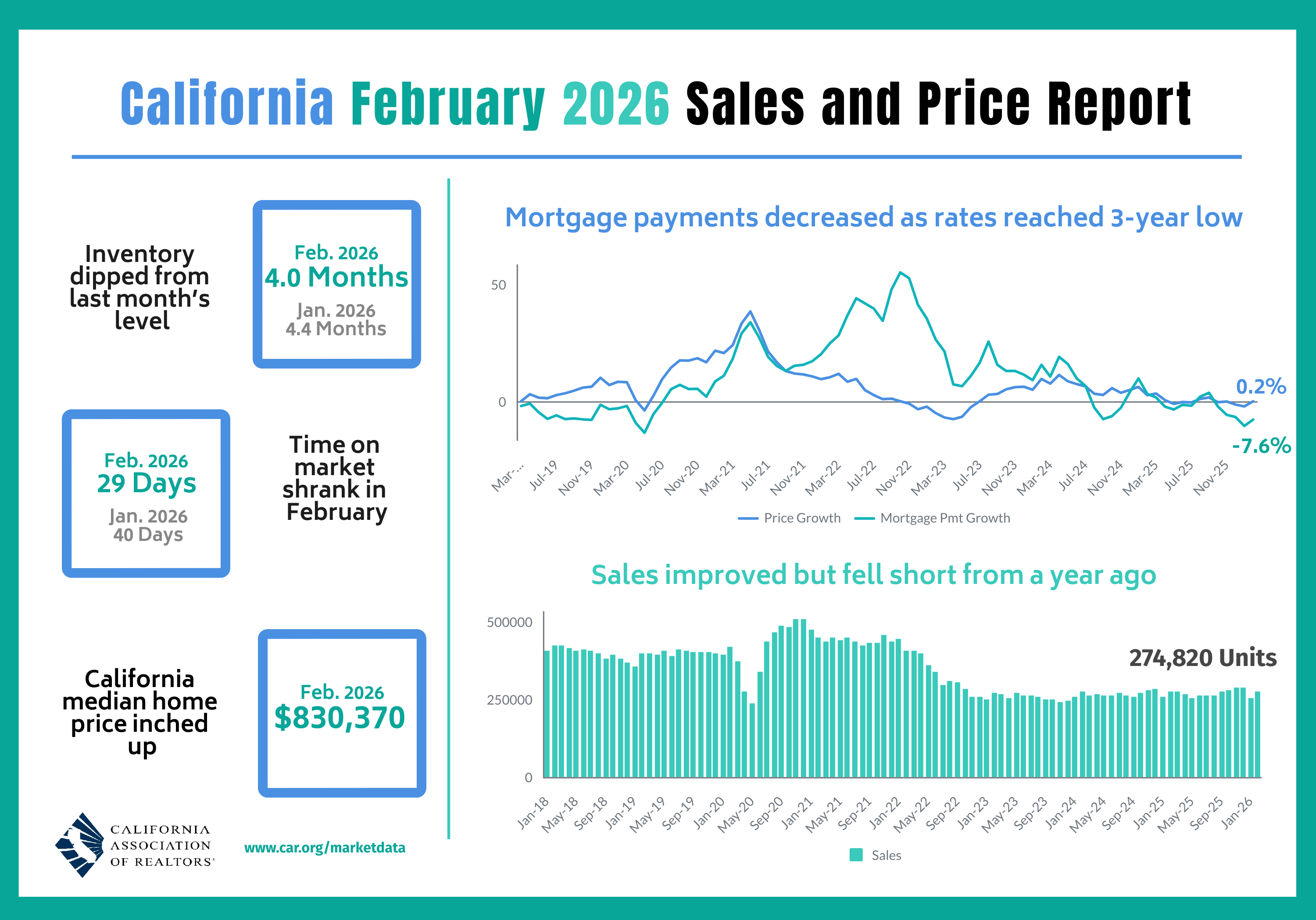 February 2026 California Sales and Price