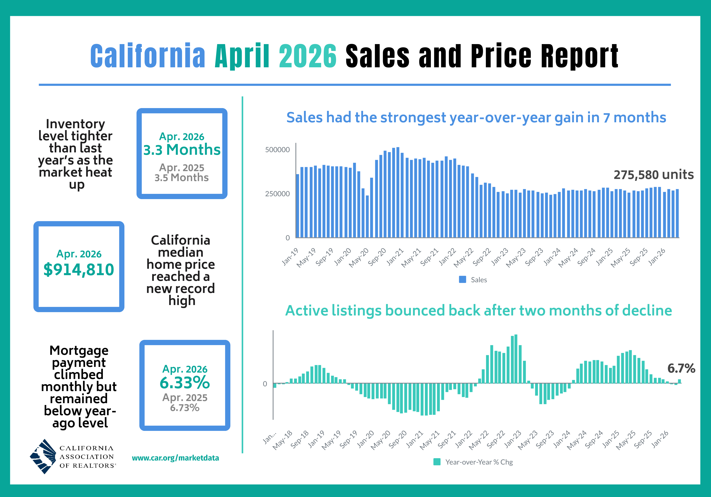 April 2026 California Sales and Price
