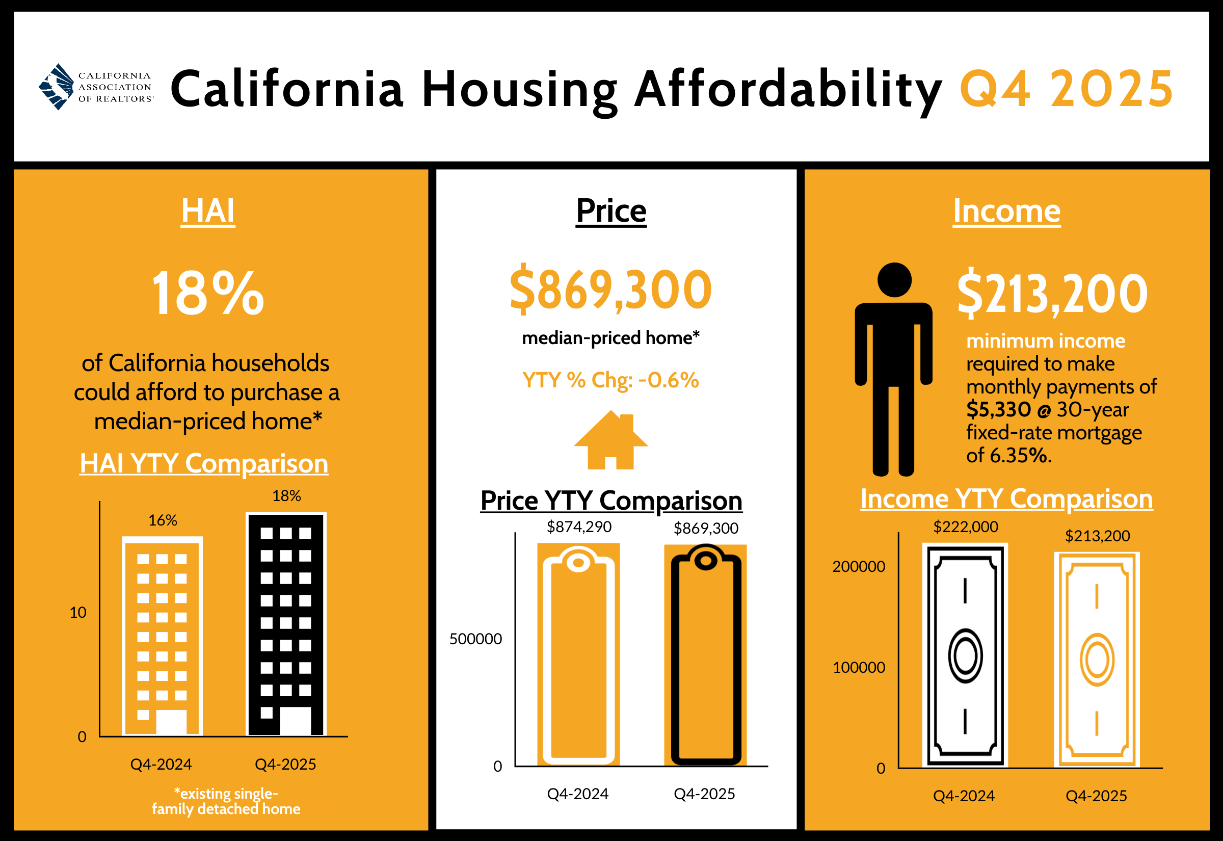 Q4 2025 California Housing Affordability Index