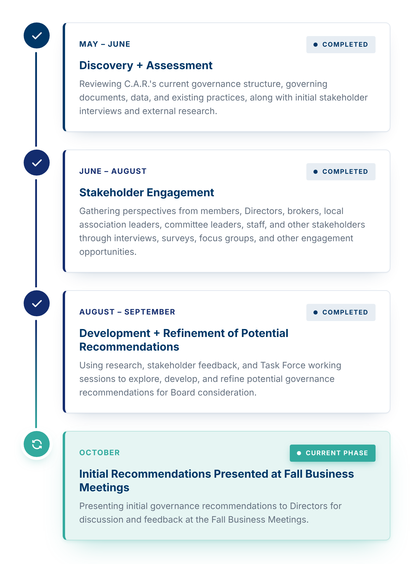 Governance review timeline